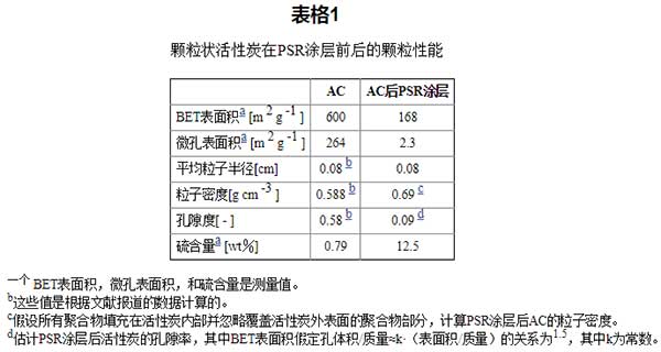 活性炭的硫化橡膠涂層作用