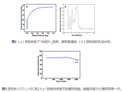 活性炭用于超級電容器