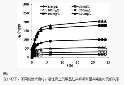 活性炭吸附甲基紅的量